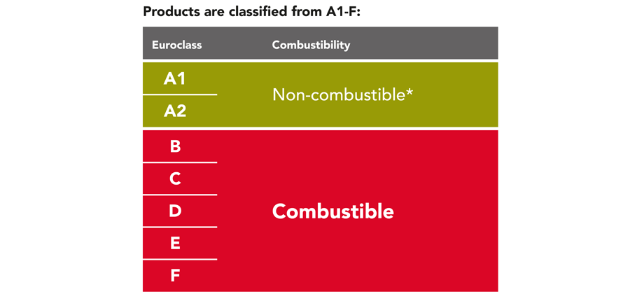 Products classified categories